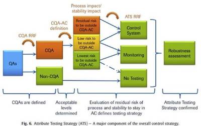 應(yīng)用QbD原理進行單克隆抗體開發(fā)的介紹