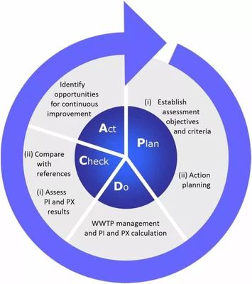 【情報匯編】污水處理廠運行維護(hù)與管理控制模式:模型模擬